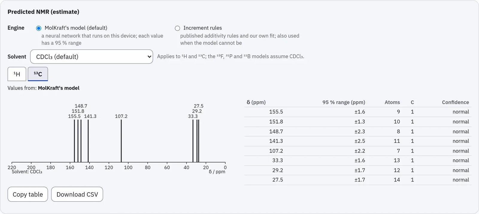 The MolKraft app's Analysis tab for caffeine: Predicted NMR with MolKraft's model selected, CDCl₃ as the solvent, a ¹³C stick spectrum from 220 to 0 ppm and a table of eight shifts from 155.5 to 27.5 ppm, each with its 95 % range
